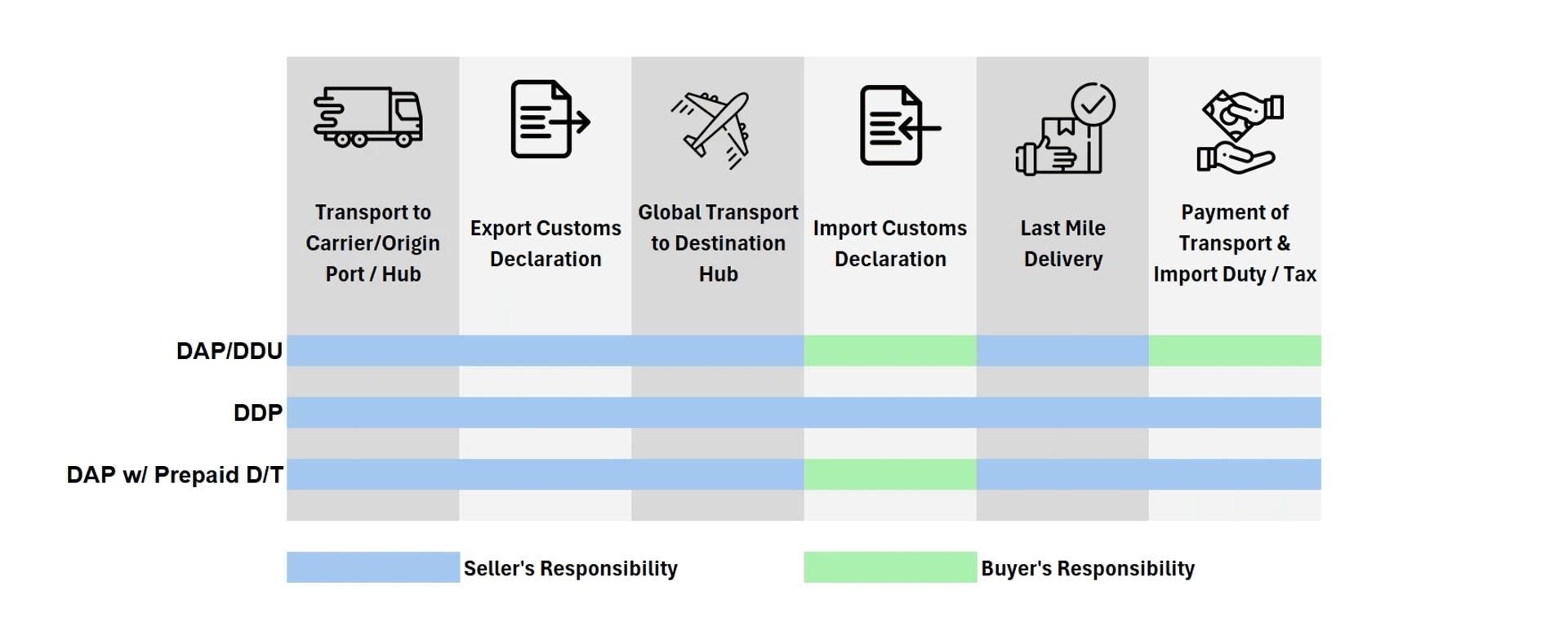 Incoterms Comparison Chart showing responsibilities for DAP/DDU, DDP, and DAP with Prepaid Duties